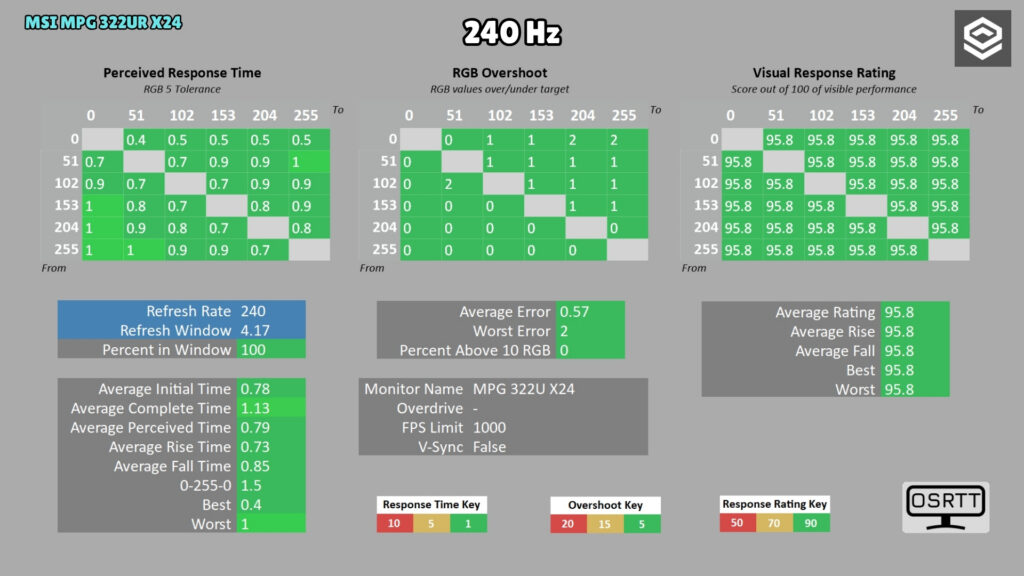 MSI MPG 322UR X24 · Respuesta y overshoot · 240 Hz · OSRTT · Tolerancia RGB 5 · V-Sync desactivado