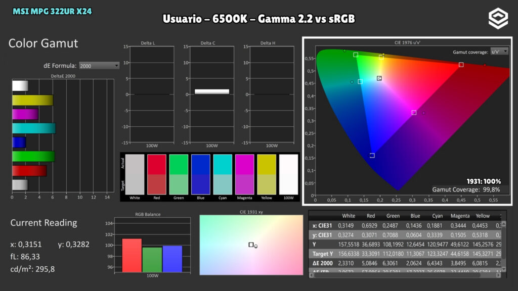 MSI MPG 322UR X24 · Cobertura sRGB · Panel nativo · Usuario · 6500 K · Gamma 2.2