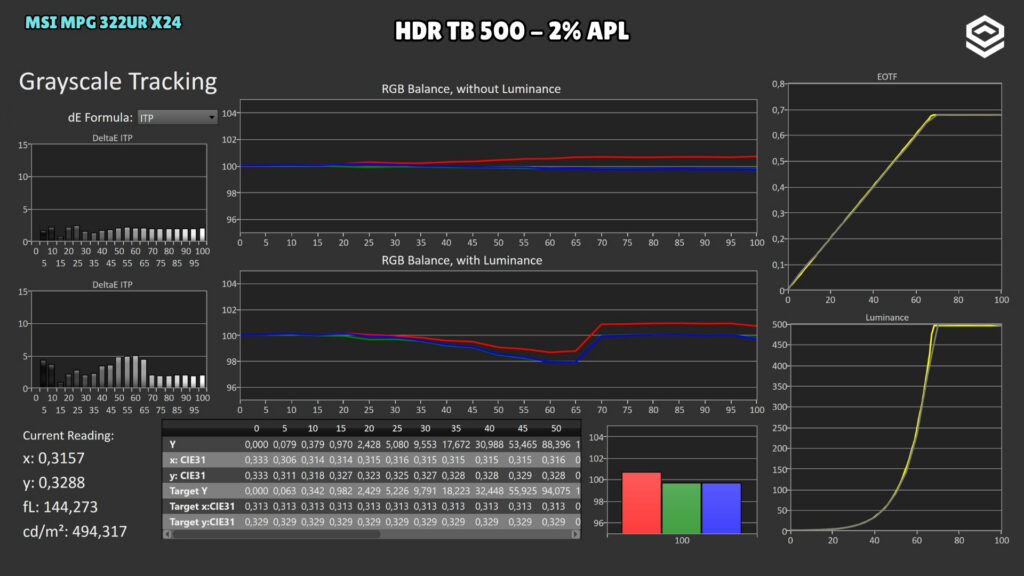 MSI MPG 322UR X24 · Luminancia y EOTF · TB500 · 2 % APL · HDR · TB500 · 2 % APL