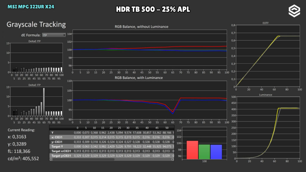 MSI MPG 322UR X24 · Luminancia y EOTF · TB500 · 25 % APL · HDR · TB500 · 25 % APL
