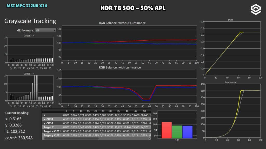MSI MPG 322UR X24 · Luminancia y EOTF · TB500 · 50 % APL · HDR · TB500 · 50 % APL