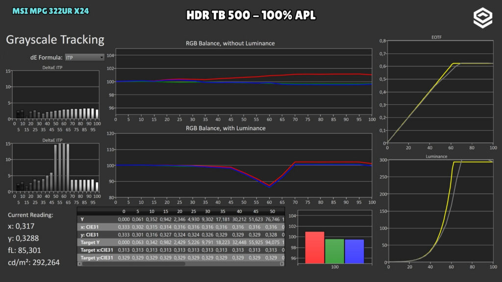 MSI MPG 322UR X24 · Luminancia y EOTF · TB500 · 100 % APL · HDR · TB500 · 100 % APL