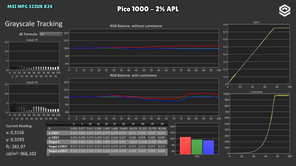 MSI MPG 322UR X24 · Luminancia y EOTF · Pico 1000 · 2 % APL · HDR · Pico 1000 · 2 % APL