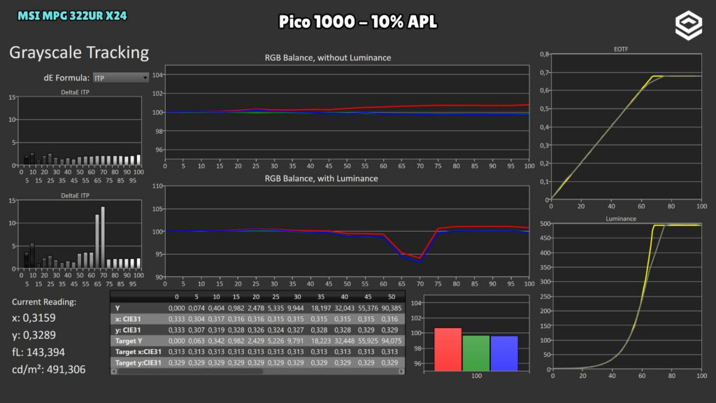 MSI MPG 322UR X24 · Luminancia y EOTF · Pico 1000 · 10 % APL · HDR · Pico 1000 · 10 % APL