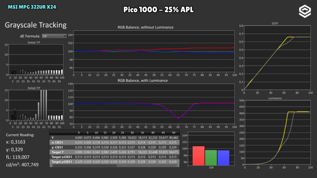 MSI MPG 322UR X24 · Luminancia y EOTF · Pico 1000 · 25 % APL · HDR · Pico 1000 · 25 % APL