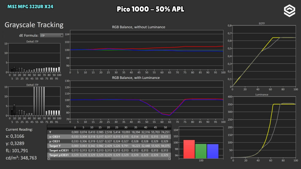 MSI MPG 322UR X24 · Luminancia y EOTF · Pico 1000 · 50 % APL · HDR · Pico 1000 · 50 % APL