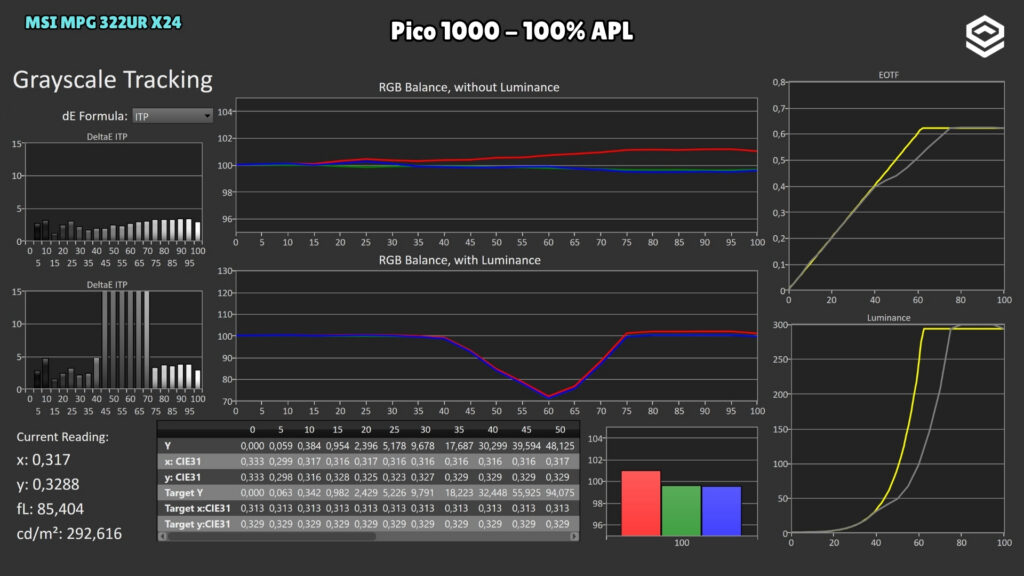 MSI MPG 322UR X24 · Luminancia y EOTF · Pico 1000 · 100 % APL · HDR · Pico 1000 · 100 % APL