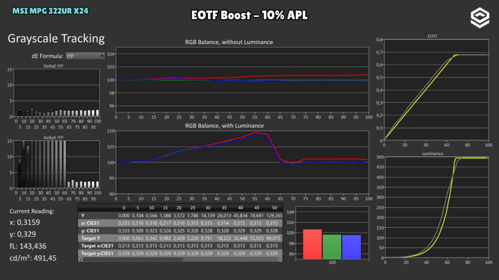 MSI MPG 322UR X24 · Luminancia y EOTF · EOTF Boost · 10 % APL · HDR · EOTF Boost · 10 % APL