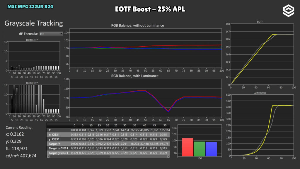 MSI MPG 322UR X24 · Luminancia y EOTF · EOTF Boost · 25 % APL · HDR · EOTF Boost · 25 % APL