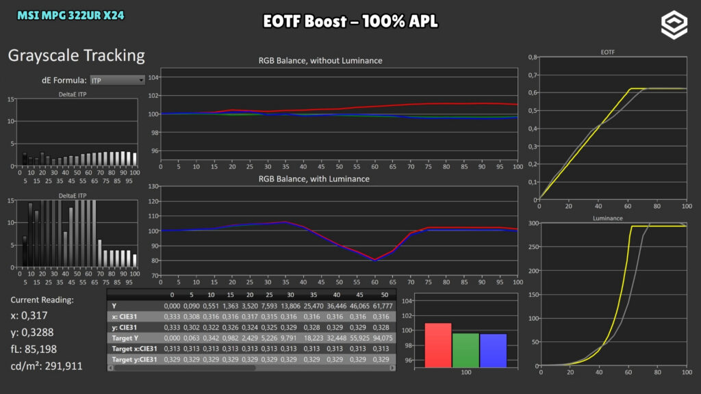 MSI MPG 322UR X24 · Luminancia y EOTF · EOTF Boost · 100 % APL · HDR · EOTF Boost · 100 % APL