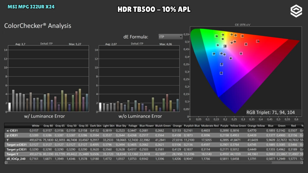 MSI MPG 322UR X24 · ColorChecker HDR · TB500 · HDR · TB500 · 10 % APL