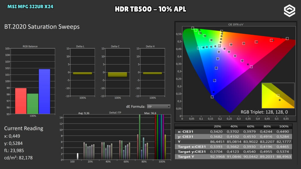 MSI MPG 322UR X24 · Saturaciones BT.2020 · TB500 · HDR · TB500 · 10 % APL