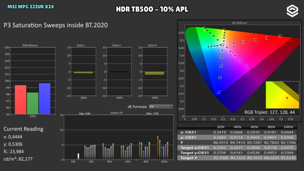 MSI MPG 322UR X24 · Saturaciones P3 dentro de BT.2020 · TB500 · HDR · TB500 · 10 % APL