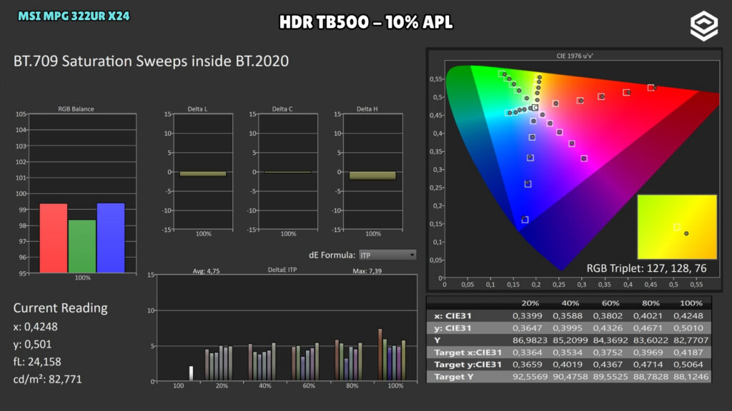 MSI MPG 322UR X24 · Saturaciones BT.709 dentro de BT.2020 · TB500 · HDR · TB500 · 10 % APL