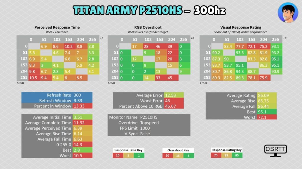 Titan Army P2510HS · 300 Hz · Topspeed