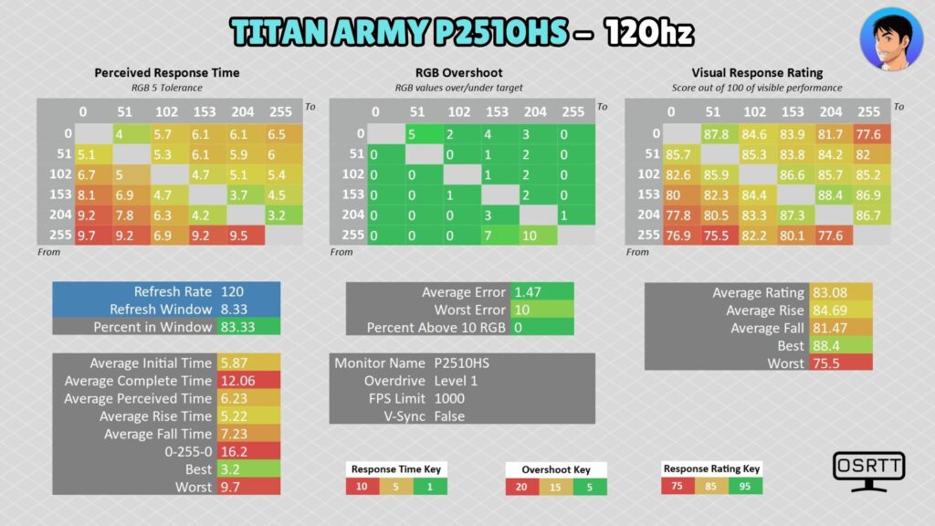 Titan Army P2510HS · 120 Hz · Level 1