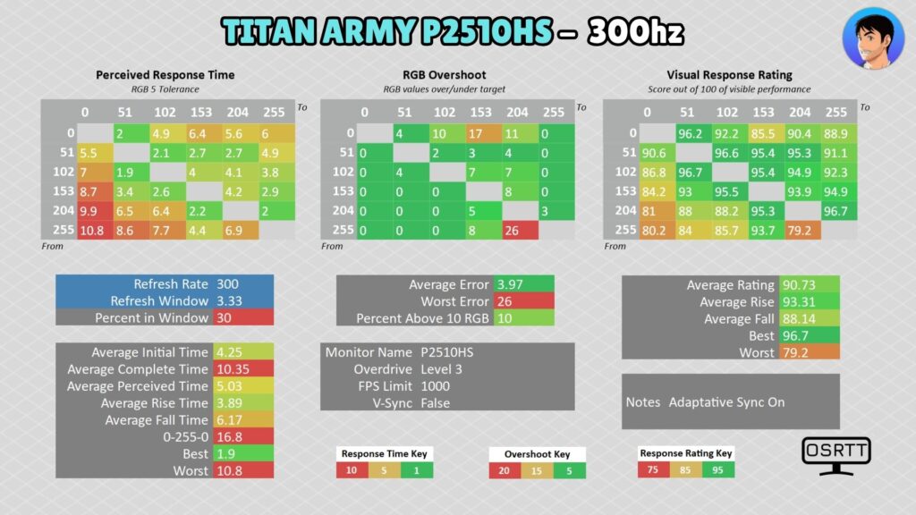 Titan Army P2510HS · 300 Hz · Level 3 · Adaptive-Sync on