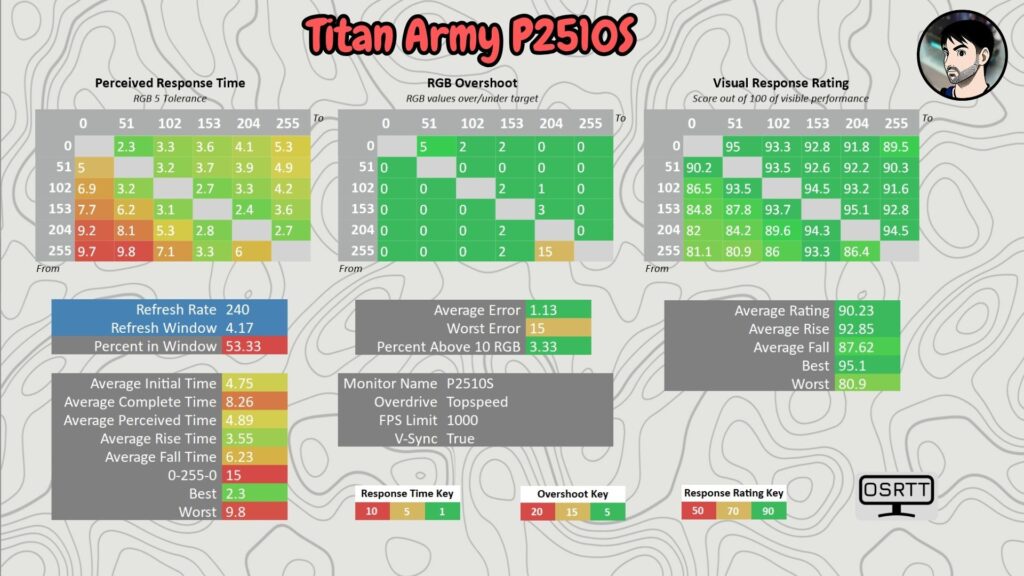 Titan Army P2510S · 240 Hz · OD Top Speed