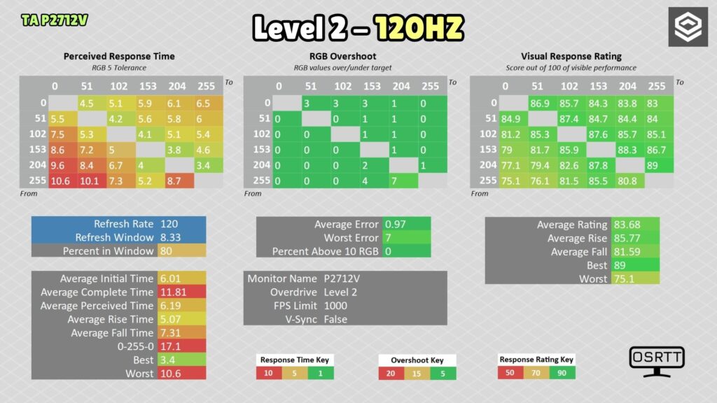 Titan Army P2712V · 120 Hz · OD 2