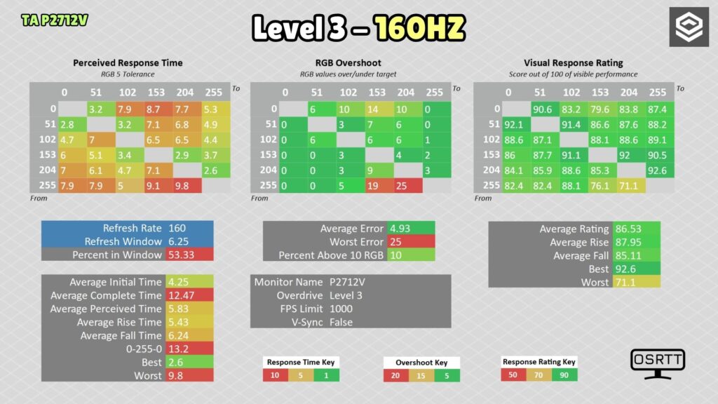 Titan Army P2712V · 4K 160 Hz · OD 3