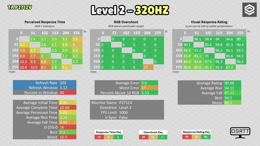 Titan Army P2712V · Full HD 320 Hz · OD 2