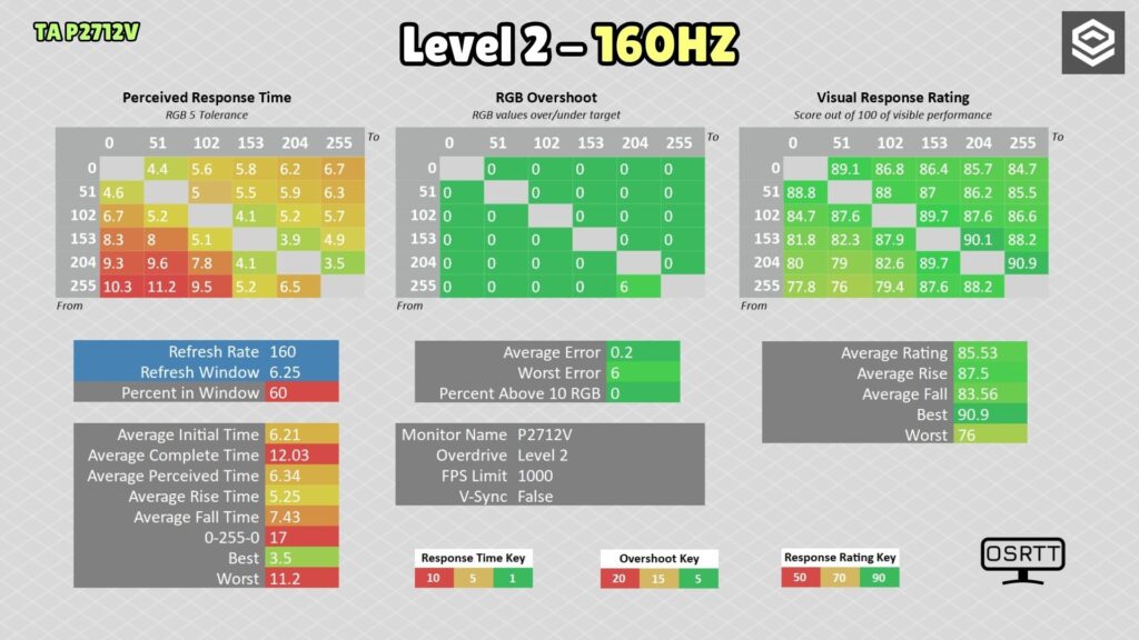 Titan Army P2712V · 4K 160 Hz · OD 2