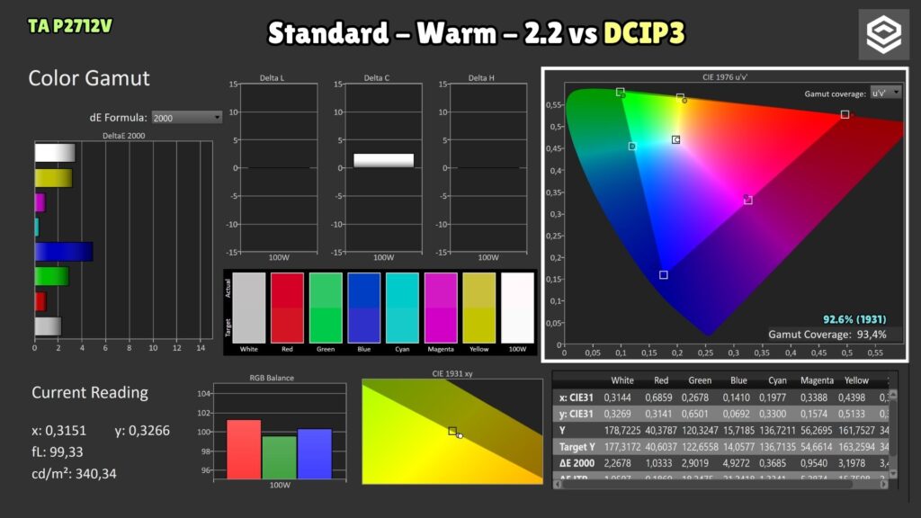 Titan Army P2712V · Standard Warm · DCI-P3 coverage