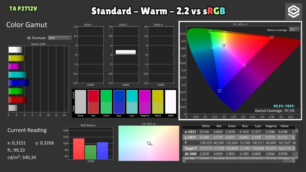 Titan Army P2712V · Standard Warm · sRGB gamut