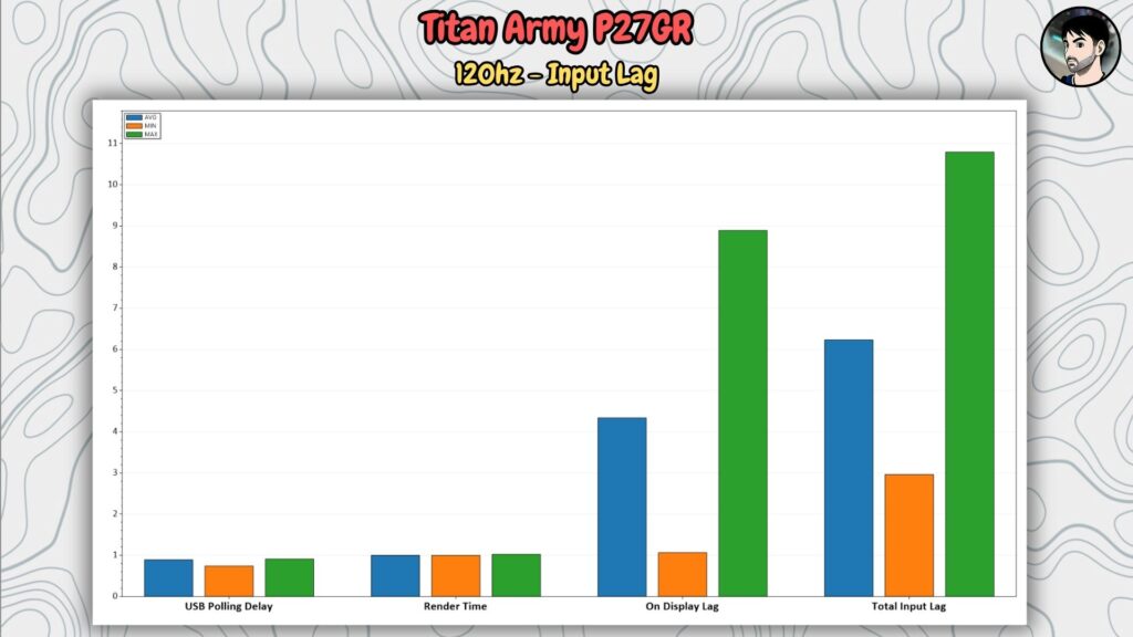 Titan Army P27GR (180 Hz) · Input lag · 120 Hz