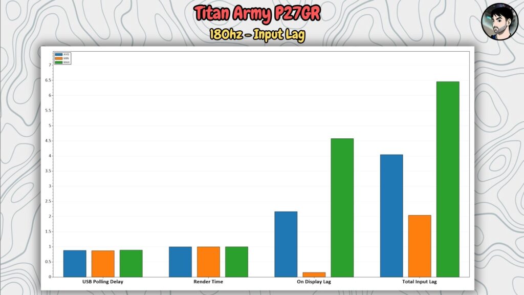 Titan Army P27GR (180 Hz) · Input lag · 180 Hz