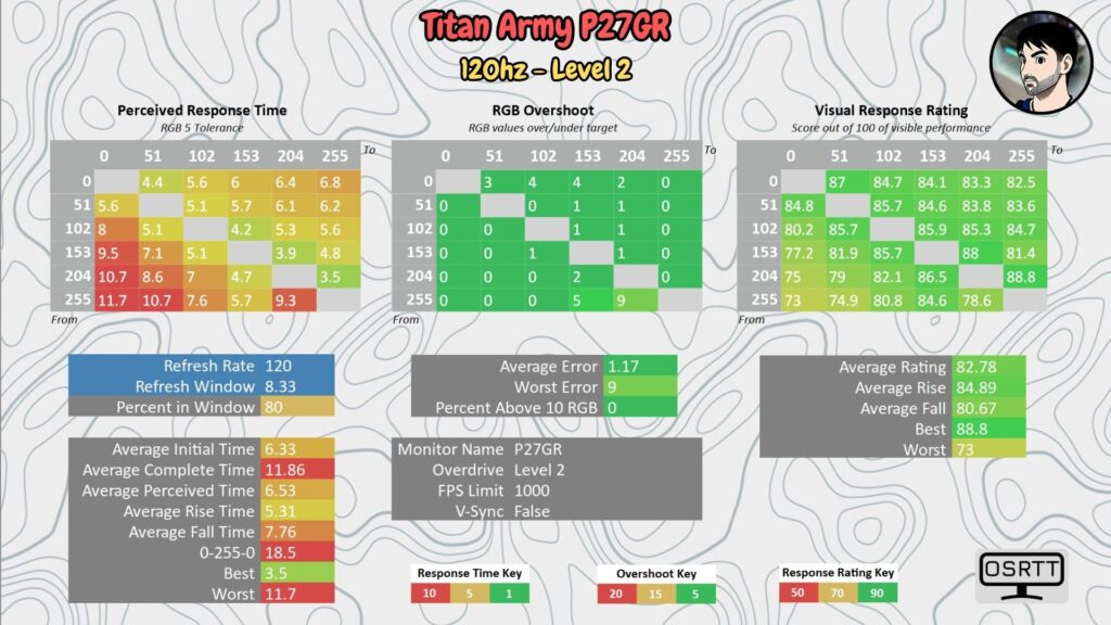 Titan Army P27GR (180 Hz) · 120 Hz · OD Level 2