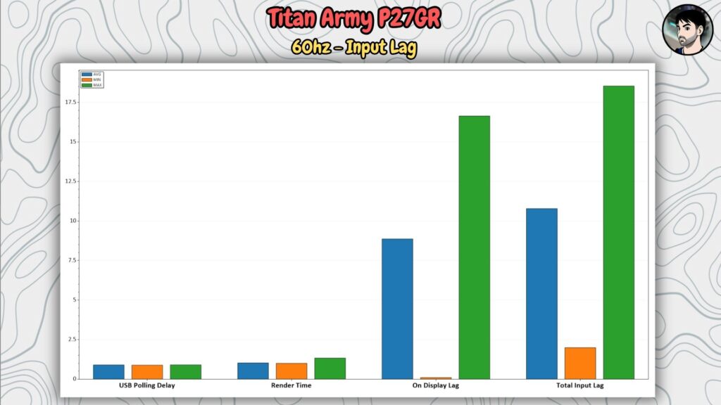 Titan Army P27GR (180 Hz) · Input lag · 60 Hz
