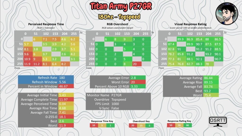 Titan Army P27GR (180 Hz) · 180 Hz · OD Top Speed