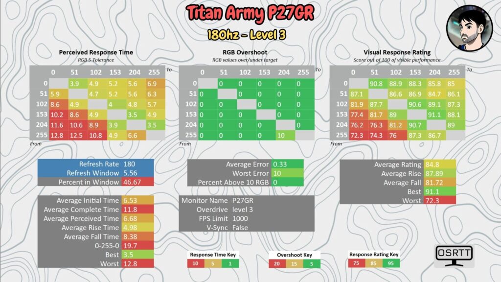 Titan Army P27GR (180 Hz) · 180 Hz · OD Level 3