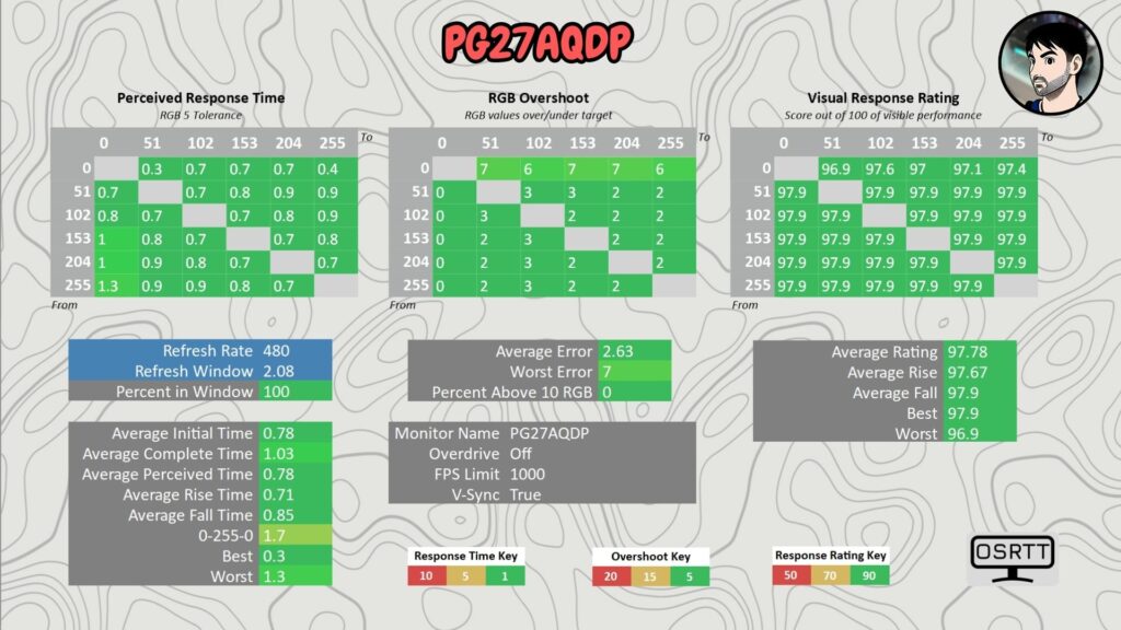 ASUS ROG PG27AQDP · 480 Hz · response time and overshoot