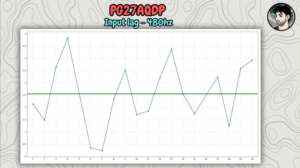 ASUS ROG PG27AQDP · Input lag · 480 Hz · time series