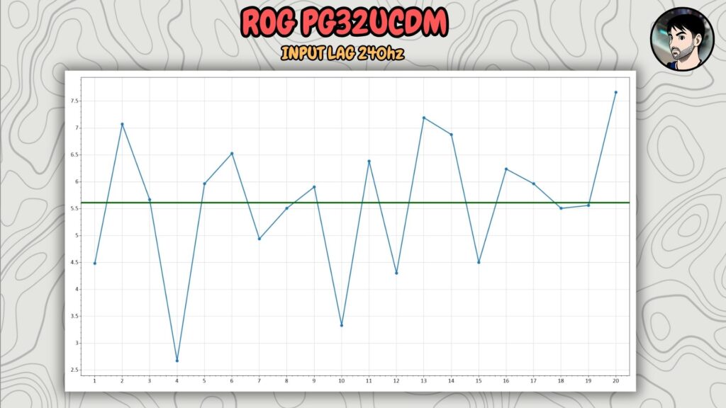 ASUS ROG PG32UCDM · Input lag · time series
