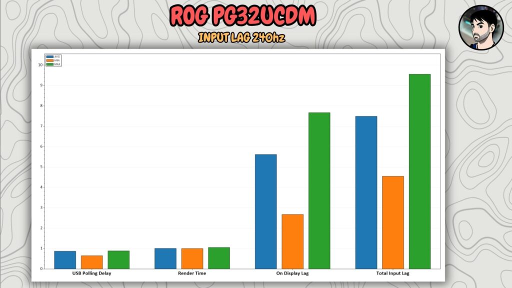ASUS ROG PG32UCDM · Input lag · distribution