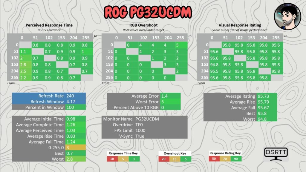 ASUS ROG PG32UCDM · 240 Hz · response time and overshoot