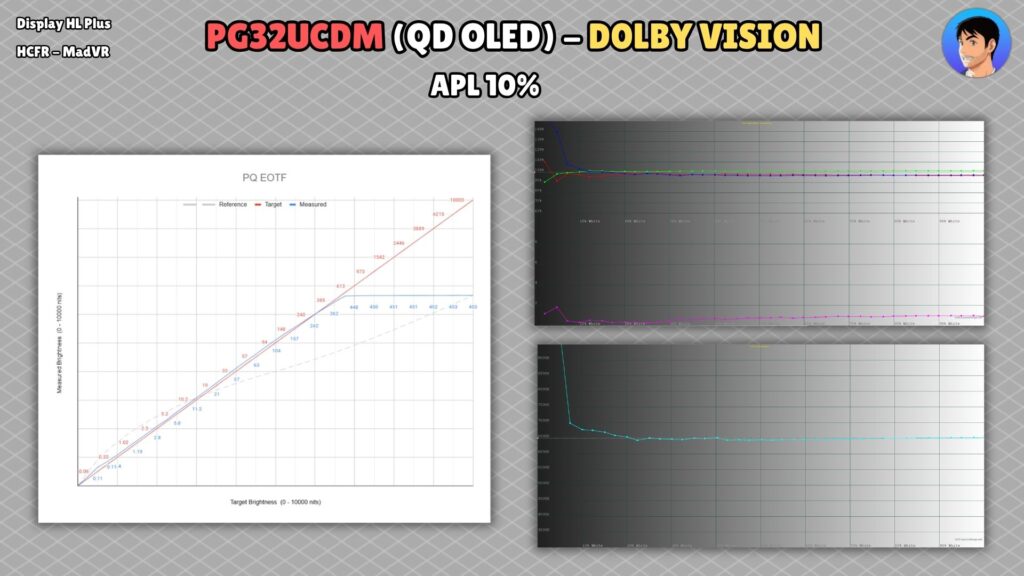 ASUS ROG PG32UCDM · Dolby Vision · 10 % APL