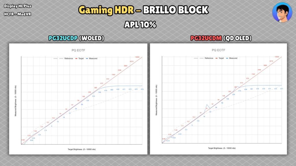 ASUS ROG PG32UCDM · Gaming HDR · locked brightness · 10 % APL · UCDP/UCDM comparison