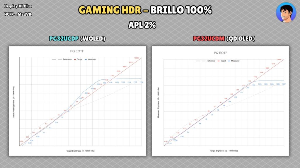 ASUS ROG PG32UCDM · Gaming HDR · OSD brightness 100 % · 2 % APL · UCDP/UCDM comparison