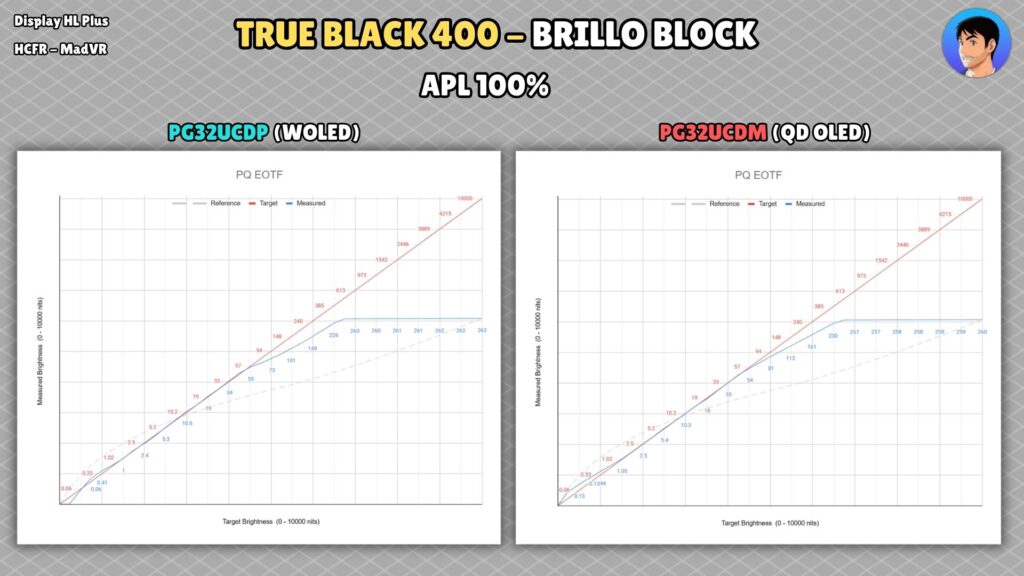 ASUS ROG PG32UCDM · True Black 400 · 100 % APL · UCDP/UCDM comparison