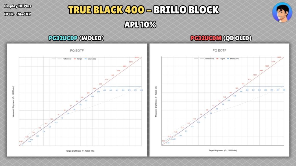 ASUS ROG PG32UCDM · True Black 400 · locked brightness · 10 % APL · UCDP/UCDM comparison