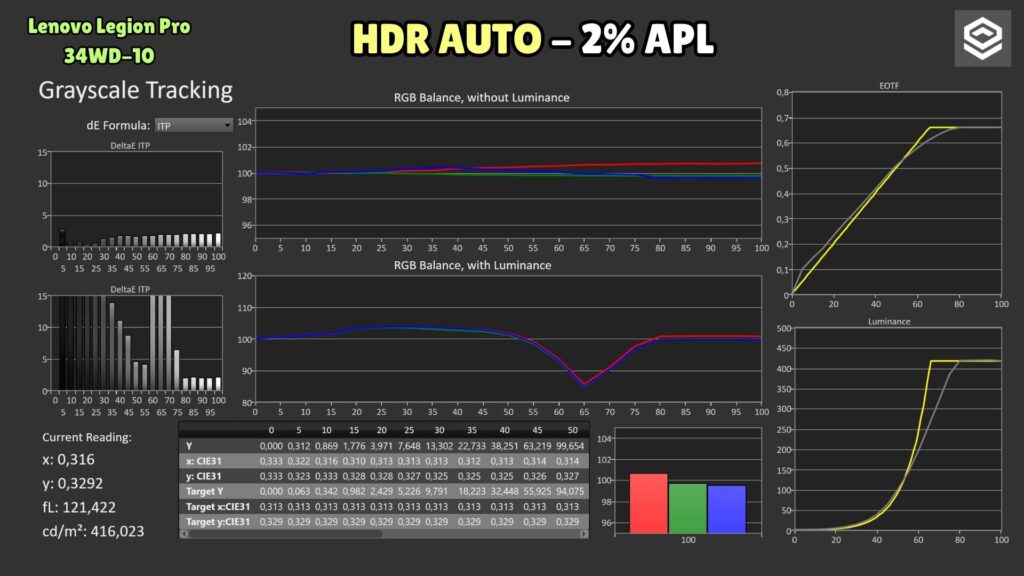 Lenovo Legion Pro 34WD-10 · Auto HDR · 2 % APL