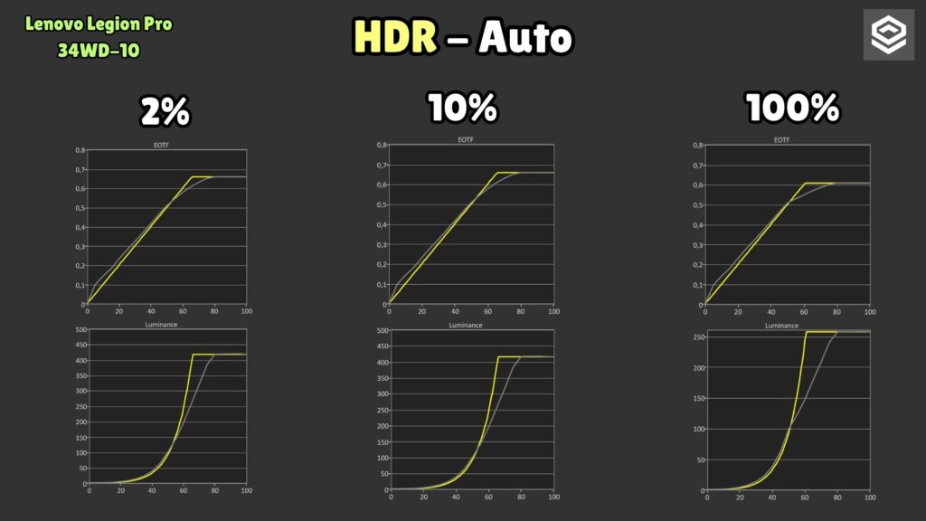 Lenovo Legion Pro 34WD-10 · Auto HDR · 2 / 10 / 100 % APL