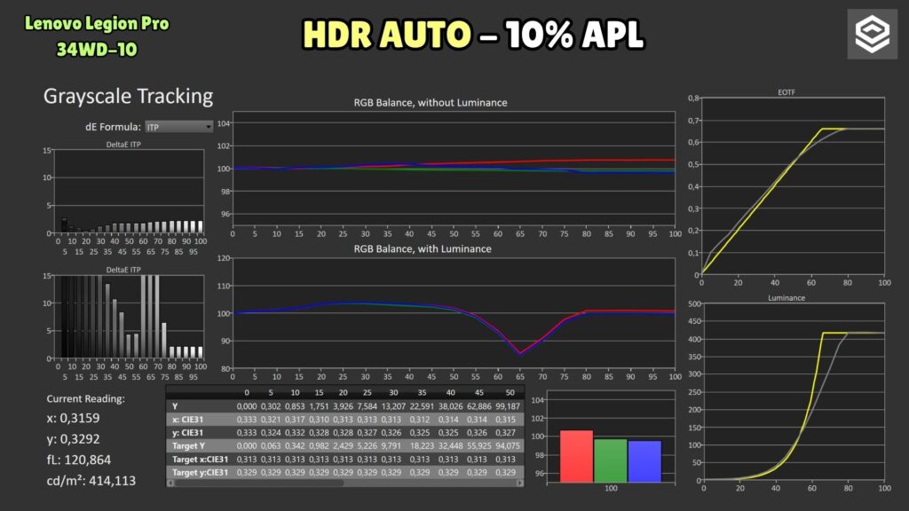 Lenovo Legion Pro 34WD-10 · Auto HDR · 10 % APL
