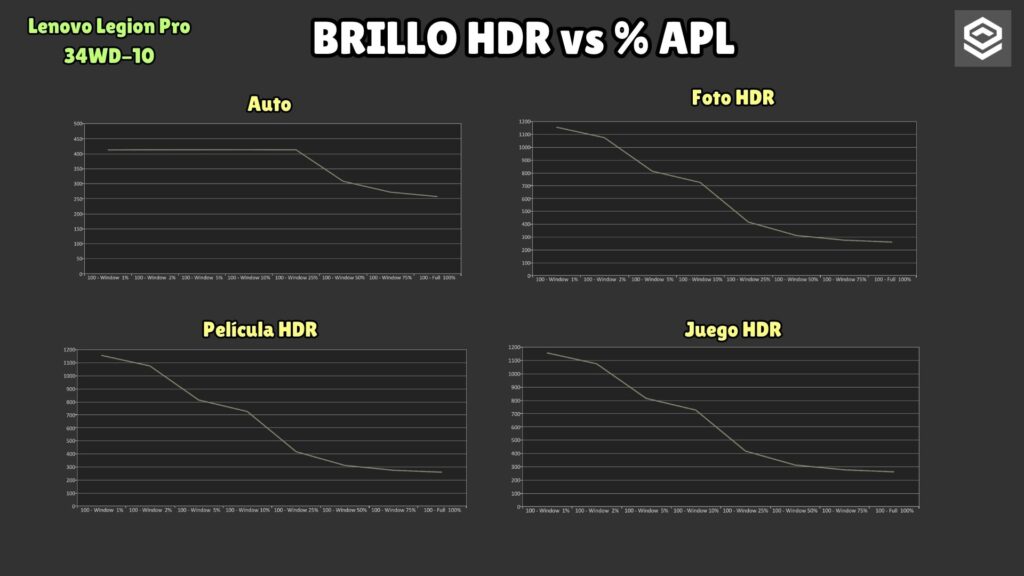 Lenovo Legion Pro 34WD-10 · HDR brightness by APL · mode comparison