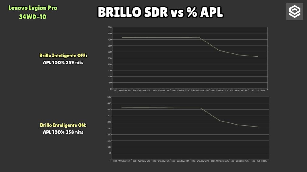 Lenovo Legion Pro 34WD-10 · SDR brightness by APL