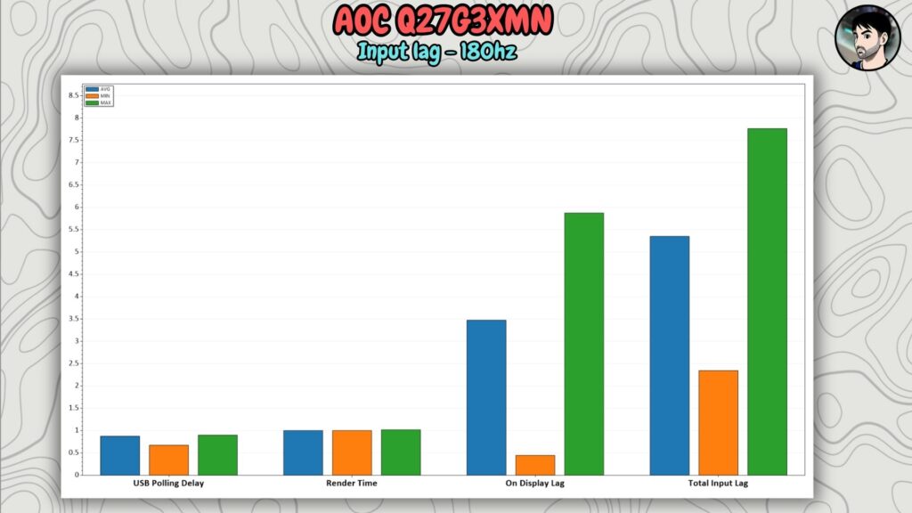 AOC Q27G3XMN · Latency · 180 Hz